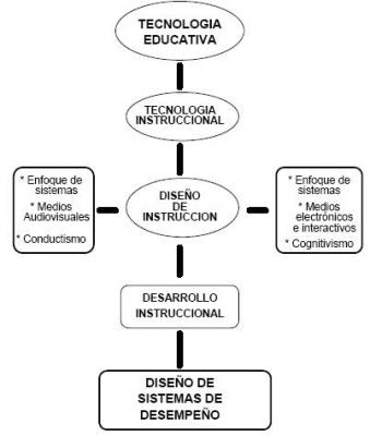 Planificación y Diseño Instruccional.