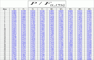 Tabla Financiera P/F